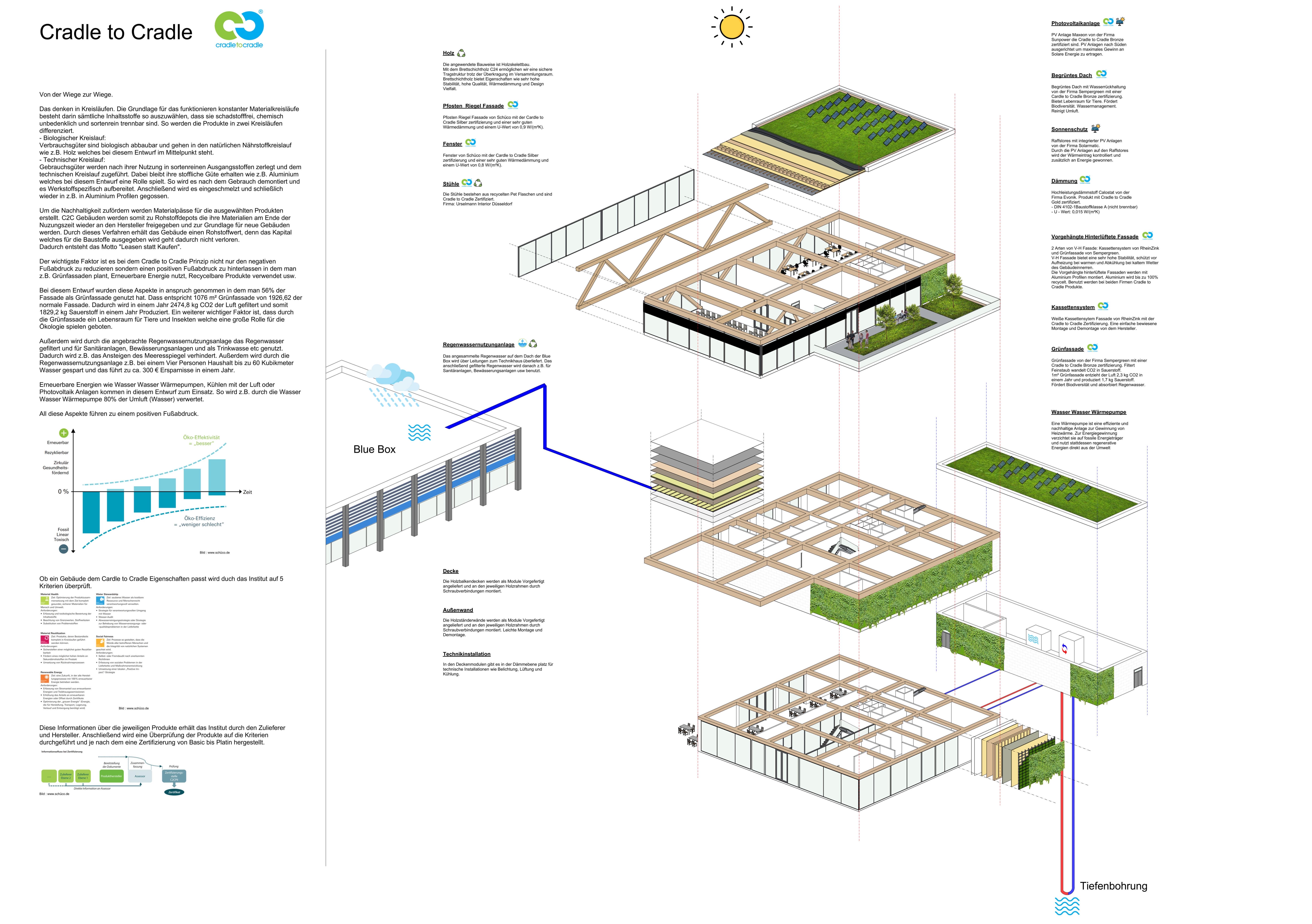 Autarkes Bürogebäude - Realisierung